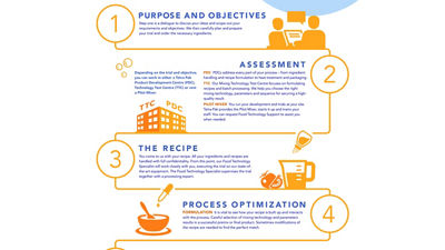 从思想到商业产品-信息学
